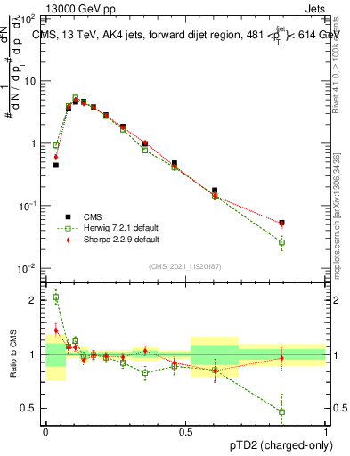 Plot of j.ptd2.c in 13000 GeV pp collisions