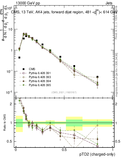 Plot of j.ptd2.c in 13000 GeV pp collisions
