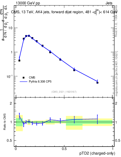 Plot of j.ptd2.c in 13000 GeV pp collisions