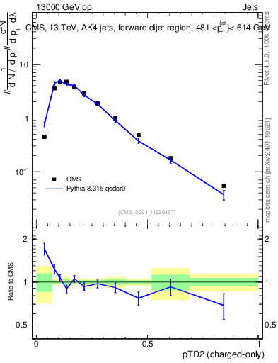Plot of j.ptd2.c in 13000 GeV pp collisions