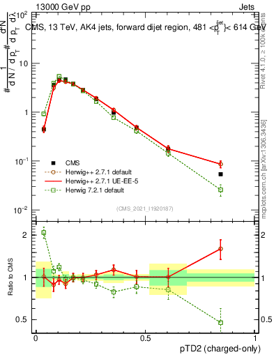 Plot of j.ptd2.c in 13000 GeV pp collisions