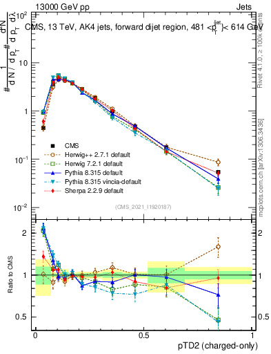 Plot of j.ptd2.c in 13000 GeV pp collisions