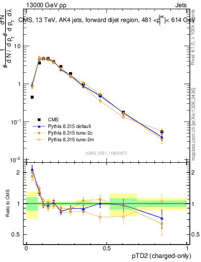 Plot of j.ptd2.c in 13000 GeV pp collisions