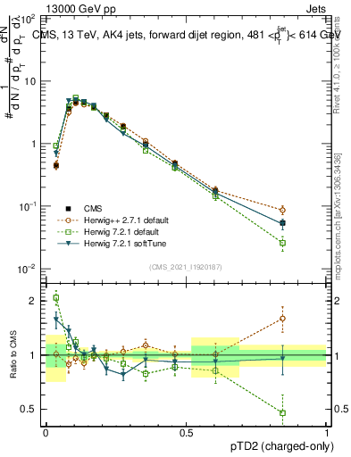 Plot of j.ptd2.c in 13000 GeV pp collisions