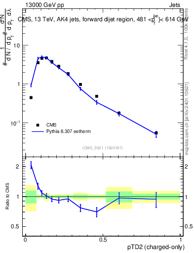 Plot of j.ptd2.c in 13000 GeV pp collisions