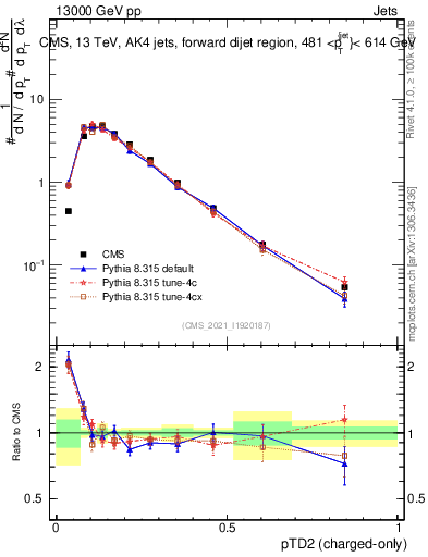 Plot of j.ptd2.c in 13000 GeV pp collisions