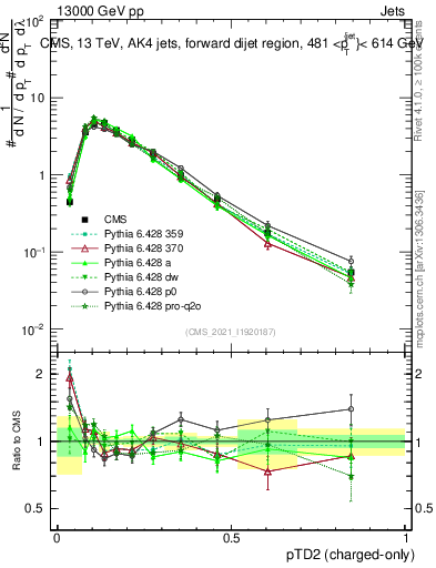 Plot of j.ptd2.c in 13000 GeV pp collisions