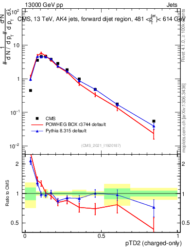 Plot of j.ptd2.c in 13000 GeV pp collisions
