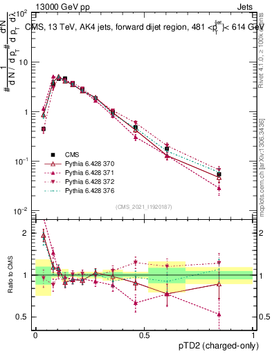 Plot of j.ptd2.c in 13000 GeV pp collisions