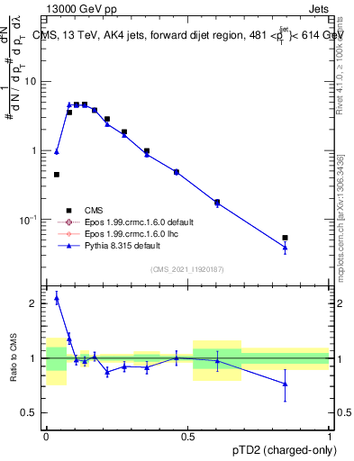 Plot of j.ptd2.c in 13000 GeV pp collisions