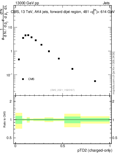 Plot of j.ptd2.c in 13000 GeV pp collisions
