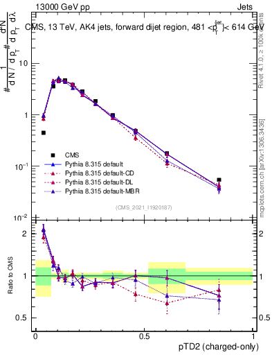 Plot of j.ptd2.c in 13000 GeV pp collisions