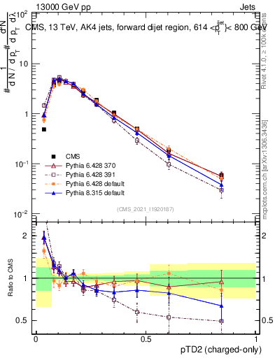Plot of j.ptd2.c in 13000 GeV pp collisions