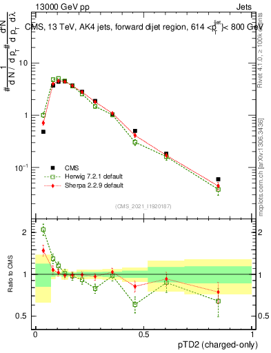 Plot of j.ptd2.c in 13000 GeV pp collisions