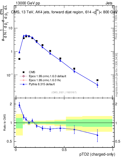 Plot of j.ptd2.c in 13000 GeV pp collisions