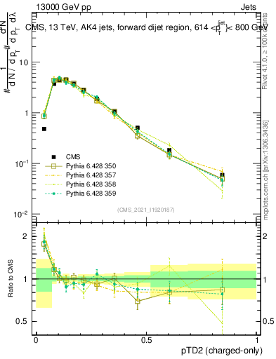 Plot of j.ptd2.c in 13000 GeV pp collisions