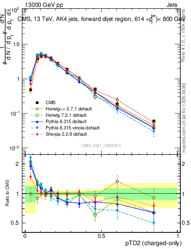 Plot of j.ptd2.c in 13000 GeV pp collisions