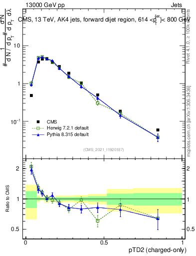 Plot of j.ptd2.c in 13000 GeV pp collisions