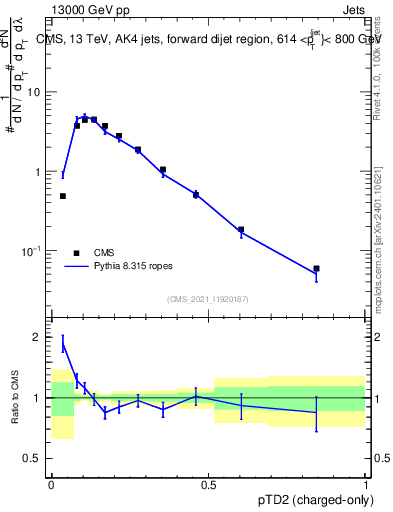 Plot of j.ptd2.c in 13000 GeV pp collisions