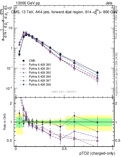 Plot of j.ptd2.c in 13000 GeV pp collisions