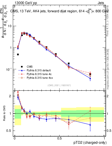 Plot of j.ptd2.c in 13000 GeV pp collisions
