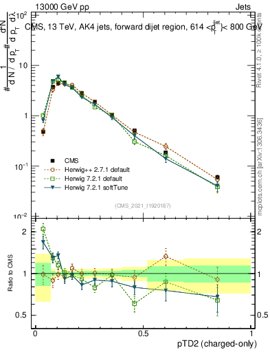 Plot of j.ptd2.c in 13000 GeV pp collisions