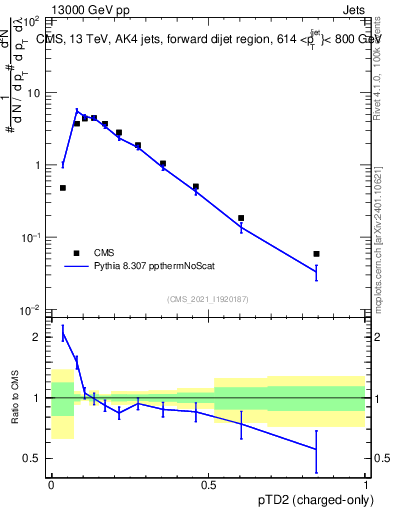 Plot of j.ptd2.c in 13000 GeV pp collisions