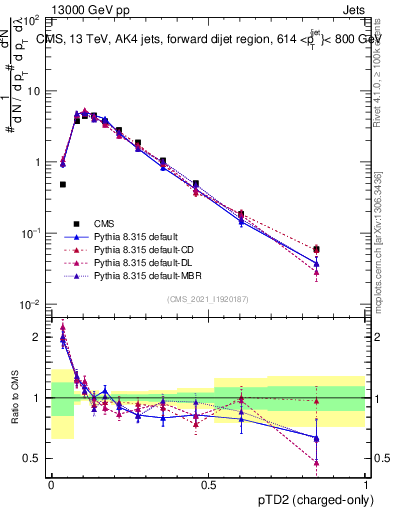 Plot of j.ptd2.c in 13000 GeV pp collisions