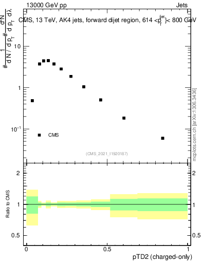 Plot of j.ptd2.c in 13000 GeV pp collisions