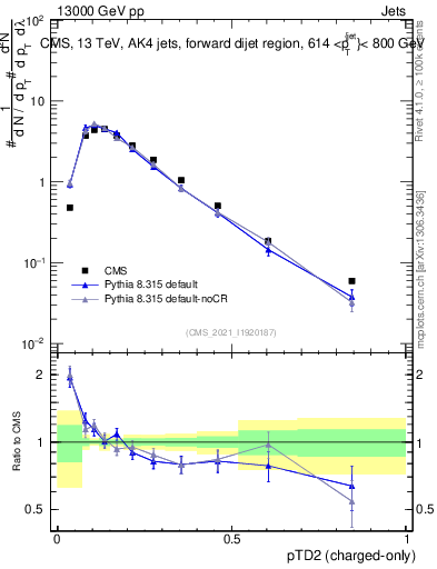 Plot of j.ptd2.c in 13000 GeV pp collisions