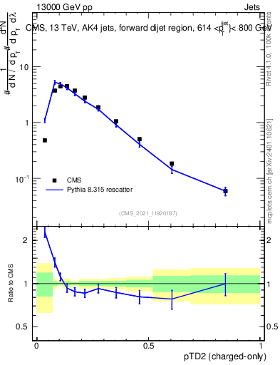 Plot of j.ptd2.c in 13000 GeV pp collisions