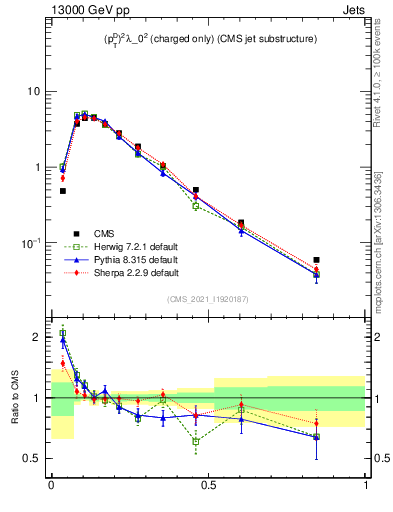 Plot of j.ptd2.c in 13000 GeV pp collisions