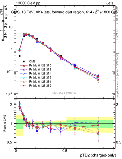 Plot of j.ptd2.c in 13000 GeV pp collisions