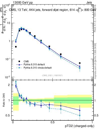 Plot of j.ptd2.c in 13000 GeV pp collisions