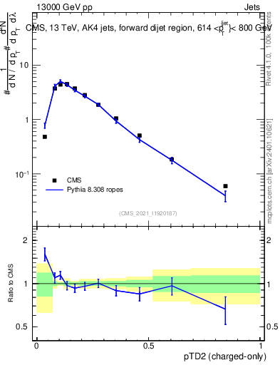 Plot of j.ptd2.c in 13000 GeV pp collisions