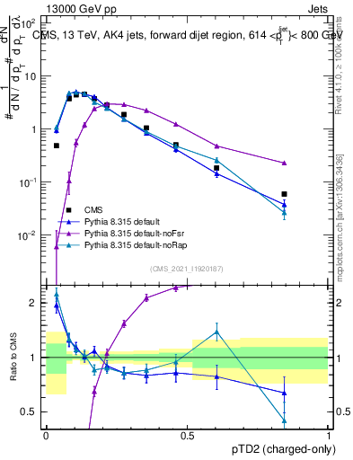 Plot of j.ptd2.c in 13000 GeV pp collisions