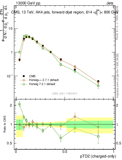 Plot of j.ptd2.c in 13000 GeV pp collisions