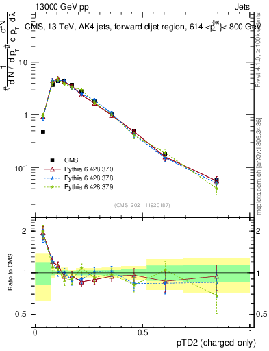 Plot of j.ptd2.c in 13000 GeV pp collisions