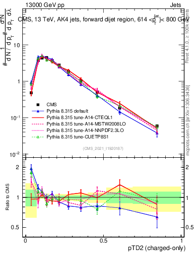 Plot of j.ptd2.c in 13000 GeV pp collisions