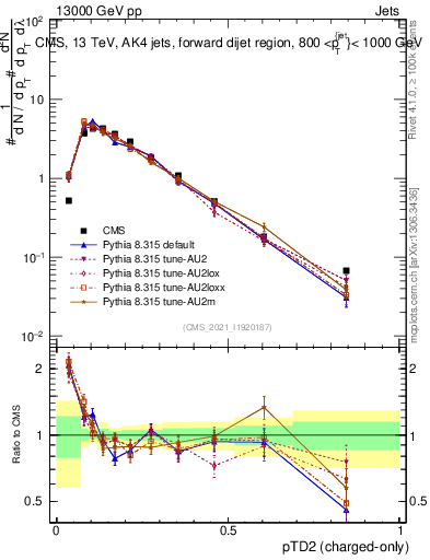 Plot of j.ptd2.c in 13000 GeV pp collisions