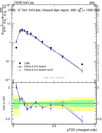 Plot of j.ptd2.c in 13000 GeV pp collisions