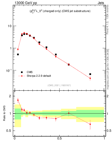 Plot of j.ptd2.c in 13000 GeV pp collisions