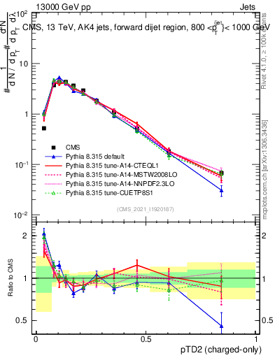 Plot of j.ptd2.c in 13000 GeV pp collisions