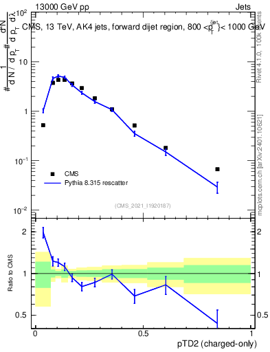Plot of j.ptd2.c in 13000 GeV pp collisions