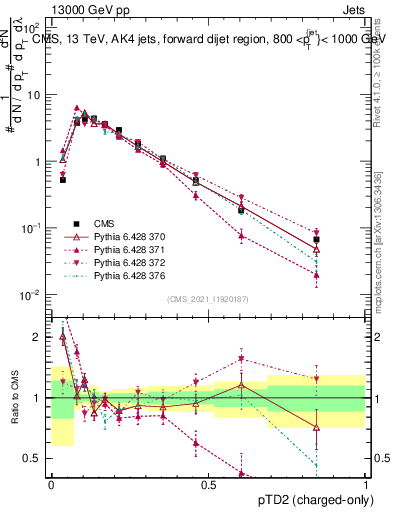 Plot of j.ptd2.c in 13000 GeV pp collisions