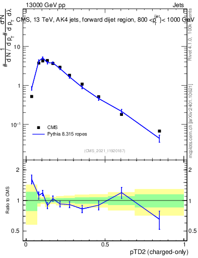 Plot of j.ptd2.c in 13000 GeV pp collisions