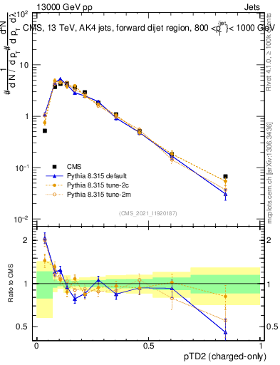 Plot of j.ptd2.c in 13000 GeV pp collisions