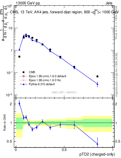 Plot of j.ptd2.c in 13000 GeV pp collisions