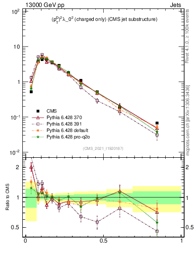 Plot of j.ptd2.c in 13000 GeV pp collisions