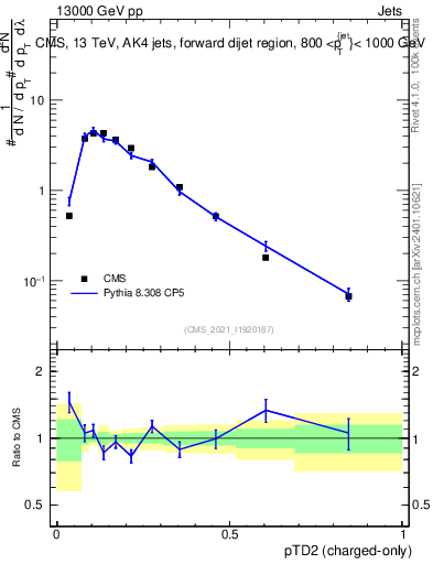 Plot of j.ptd2.c in 13000 GeV pp collisions